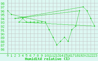 Courbe de l'humidit relative pour Orly (91)