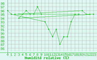 Courbe de l'humidit relative pour Emden-Koenigspolder