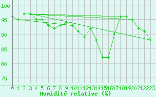 Courbe de l'humidit relative pour Orlans (45)