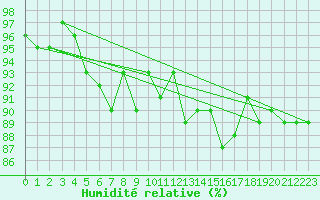 Courbe de l'humidit relative pour La Brvine (Sw)