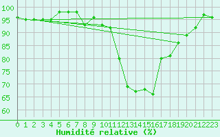 Courbe de l'humidit relative pour Cardinham