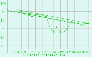 Courbe de l'humidit relative pour Guret Saint-Laurent (23)