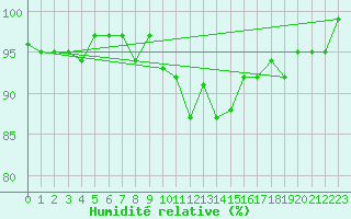 Courbe de l'humidit relative pour Saint-Igneuc (22)