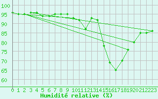 Courbe de l'humidit relative pour Cherbourg (50)