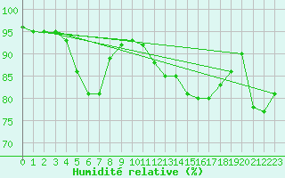 Courbe de l'humidit relative pour Sausseuzemare-en-Caux (76)
