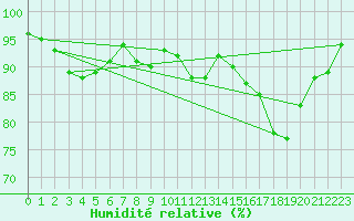 Courbe de l'humidit relative pour Troyes (10)
