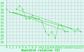 Courbe de l'humidit relative pour Christnach (Lu)