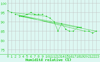 Courbe de l'humidit relative pour Cap de la Hague (50)