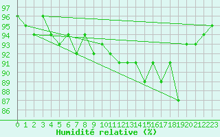 Courbe de l'humidit relative pour Engelberg