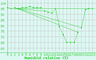 Courbe de l'humidit relative pour Bellefontaine (88)