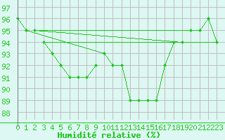 Courbe de l'humidit relative pour Baye (51)