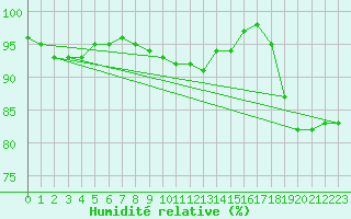 Courbe de l'humidit relative pour Skagsudde