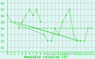 Courbe de l'humidit relative pour Pribyslav