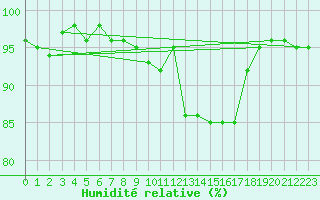 Courbe de l'humidit relative pour Luxeuil (70)