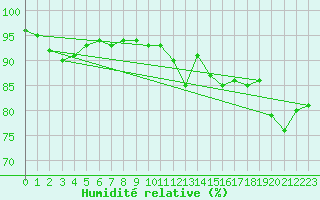 Courbe de l'humidit relative pour Le Mans (72)