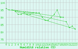 Courbe de l'humidit relative pour Evreux (27)