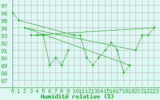 Courbe de l'humidit relative pour Gurande (44)