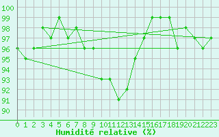 Courbe de l'humidit relative pour Stavoren Aws
