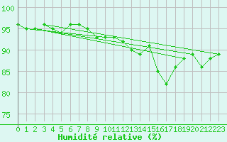 Courbe de l'humidit relative pour Baruth