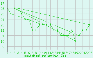 Courbe de l'humidit relative pour Evreux (27)