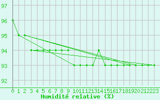 Courbe de l'humidit relative pour Chastreix (63)