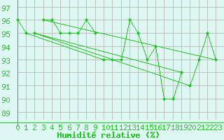Courbe de l'humidit relative pour Kuusiku