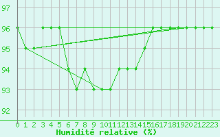 Courbe de l'humidit relative pour Waldmunchen