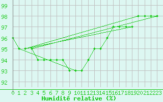 Courbe de l'humidit relative pour Kuemmersruck