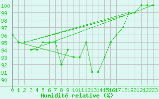 Courbe de l'humidit relative pour Stabroek