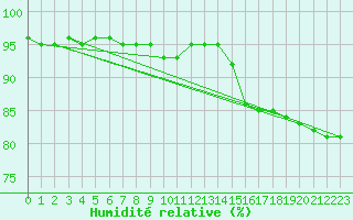 Courbe de l'humidit relative pour Sint Katelijne-waver (Be)