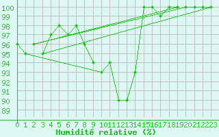 Courbe de l'humidit relative pour Jogeva