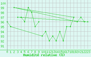 Courbe de l'humidit relative pour Lamballe (22)
