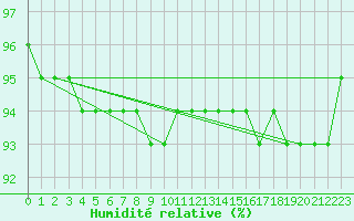 Courbe de l'humidit relative pour Siria