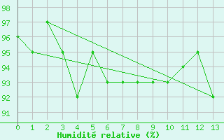 Courbe de l'humidit relative pour Brenner Neu