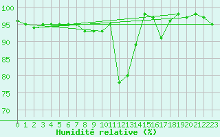 Courbe de l'humidit relative pour Johvi