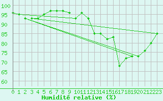 Courbe de l'humidit relative pour Chivres (Be)