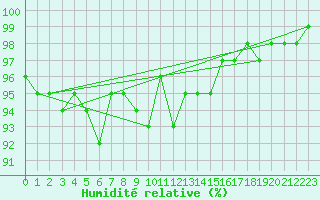 Courbe de l'humidit relative pour Shaffhausen