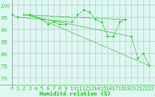 Courbe de l'humidit relative pour Belfort-Dorans (90)
