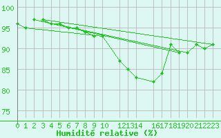 Courbe de l'humidit relative pour Tthieu (40)