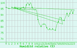 Courbe de l'humidit relative pour Bournemouth (UK)