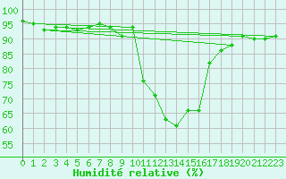 Courbe de l'humidit relative pour Pinsot (38)