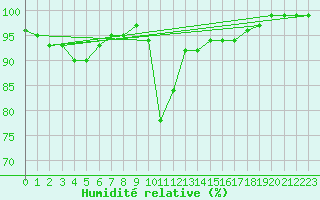 Courbe de l'humidit relative pour Bjornholt