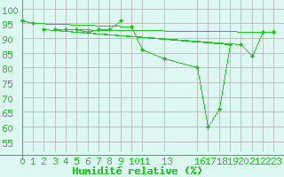Courbe de l'humidit relative pour Connerr (72)