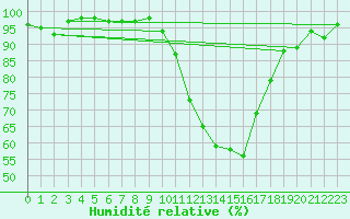 Courbe de l'humidit relative pour Pontoise - Cormeilles (95)