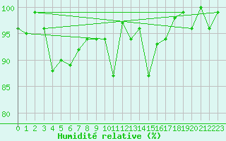 Courbe de l'humidit relative pour Corvatsch