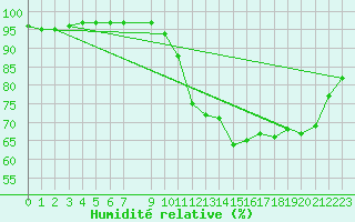 Courbe de l'humidit relative pour Potes / Torre del Infantado (Esp)