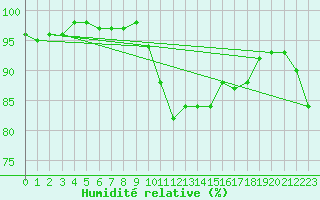 Courbe de l'humidit relative pour Saulieu (21)