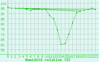 Courbe de l'humidit relative pour Braunlauf (Be)