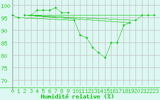 Courbe de l'humidit relative pour Chteaudun (28)