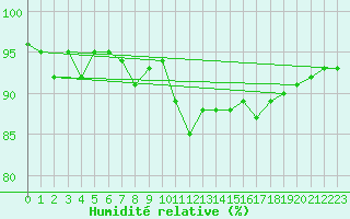 Courbe de l'humidit relative pour Sermange-Erzange (57)